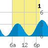 Tide chart for Inlet Jetty, Virginia Beach, Virginia on 2022/05/1