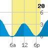 Tide chart for Inlet Jetty, Virginia Beach, Virginia on 2022/05/20