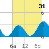 Tide chart for Inlet Jetty, Virginia Beach, Virginia on 2022/05/31