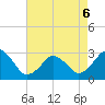 Tide chart for Inlet Jetty, Virginia Beach, Virginia on 2022/05/6