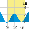 Tide chart for Inlet Jetty, Virginia Beach, Virginia on 2022/06/18