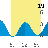 Tide chart for Inlet Jetty, Virginia Beach, Virginia on 2022/06/19