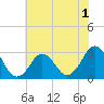 Tide chart for Inlet Jetty, Virginia Beach, Virginia on 2022/06/1