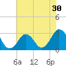 Tide chart for Inlet Jetty, Virginia Beach, Virginia on 2022/06/30