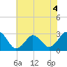 Tide chart for Inlet Jetty, Virginia Beach, Virginia on 2022/06/4