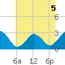 Tide chart for Inlet Jetty, Virginia Beach, Virginia on 2022/06/5