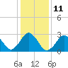 Tide chart for Inlet Jetty, Virginia Beach, Virginia on 2023/01/11