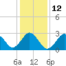 Tide chart for Inlet Jetty, Virginia Beach, Virginia on 2023/01/12