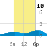 Tide chart for northeast shore, florida on 2022/01/10
