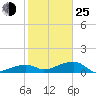 Tide chart for northeast shore, florida on 2022/01/25