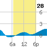 Tide chart for Northeast shore, Big Pine Key, Florida on 2022/02/28