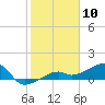 Tide chart for Northeast shore, Big Pine Key, Florida on 2024/01/10