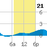 Tide chart for Northeast shore, Big Pine Key, Florida on 2024/01/21