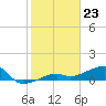 Tide chart for Northeast shore, Big Pine Key, Florida on 2024/01/23