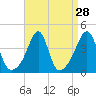 Tide chart for Rumford, Seekonk River, Rhode Island on 2022/08/28