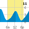 Tide chart for Seekonk River, Rumford, Rhode Island on 2023/04/11