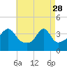 Tide chart for Seekonk River, Rumford, Rhode Island on 2023/04/28