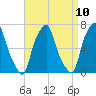 Tide chart for Rye Beach, New York on 2021/04/10