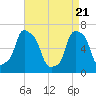 Tide chart for Rye Beach, New York on 2021/04/21