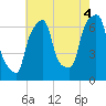 Tide chart for Rye Beach, New York on 2021/08/4