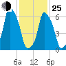 Tide chart for Rye Beach, New York on 2022/01/25