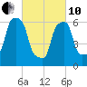 Tide chart for Rye Beach, New York on 2022/03/10
