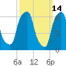 Tide chart for Rye Beach, New York on 2022/03/14