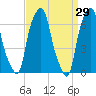 Tide chart for Rye Beach, New York on 2022/03/29