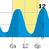 Tide chart for Rye Beach, New York on 2022/04/12