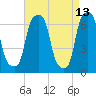 Tide chart for Rye Beach, New York on 2022/04/13