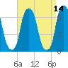 Tide chart for Rye Beach, New York on 2022/04/14
