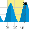 Tide chart for Rye Beach, New York on 2022/04/26