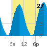 Tide chart for Rye Beach, New York on 2022/04/27