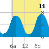 Tide chart for Rye Beach, New York on 2022/05/11