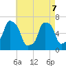 Tide chart for Rye Beach, New York on 2022/05/7