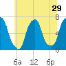 Tide chart for Rye Beach, New York on 2022/06/29