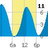 Tide chart for Rye Beach, New York on 2023/03/11