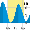 Tide chart for Rye Beach, New York on 2023/04/10