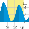 Tide chart for Rye Beach, New York on 2023/04/11