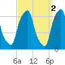 Tide chart for Rye Beach, New York on 2023/04/2