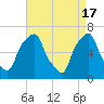 Tide chart for Rye Beach, New York on 2024/04/17