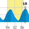 Tide chart for Rye Beach, New York on 2024/04/18