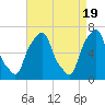 Tide chart for Rye Beach, New York on 2024/04/19