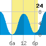 Tide chart for Rye Beach, New York on 2024/04/24