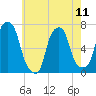 Tide chart for Rye Beach, New York on 2024/05/11