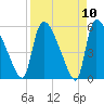 Tide chart for SCL RR bridge, Savannah River, Georgia on 2021/04/10