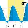 Tide chart for SCL RR bridge, Savannah River, Georgia on 2021/04/27