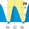 Tide chart for SCL RR bridge, Savannah River, Georgia on 2021/04/28