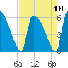 Tide chart for SCL RR bridge, Savannah River, Georgia on 2021/08/10
