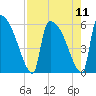 Tide chart for SCL RR bridge, Savannah River, Georgia on 2021/08/11